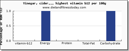 vitamin b12 and nutrition facts in spices and herbs per 100g